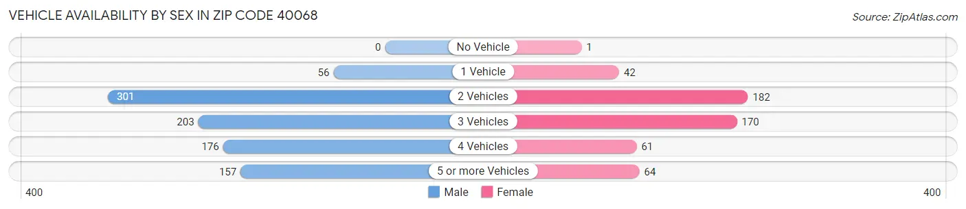 Vehicle Availability by Sex in Zip Code 40068