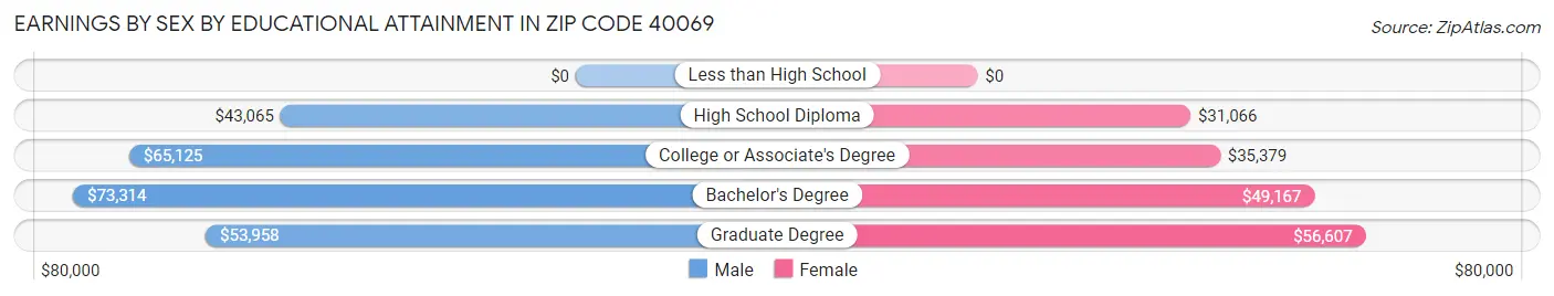 Earnings by Sex by Educational Attainment in Zip Code 40069