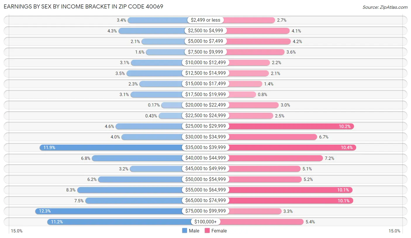 Earnings by Sex by Income Bracket in Zip Code 40069