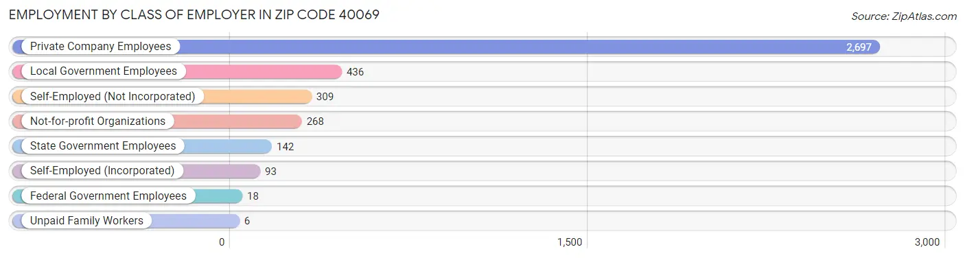 Employment by Class of Employer in Zip Code 40069