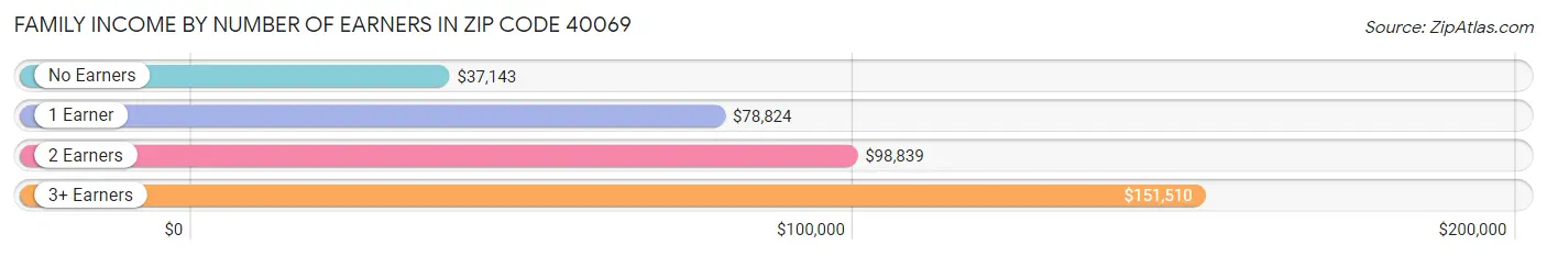 Family Income by Number of Earners in Zip Code 40069