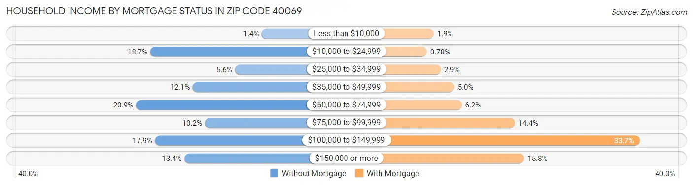 Household Income by Mortgage Status in Zip Code 40069