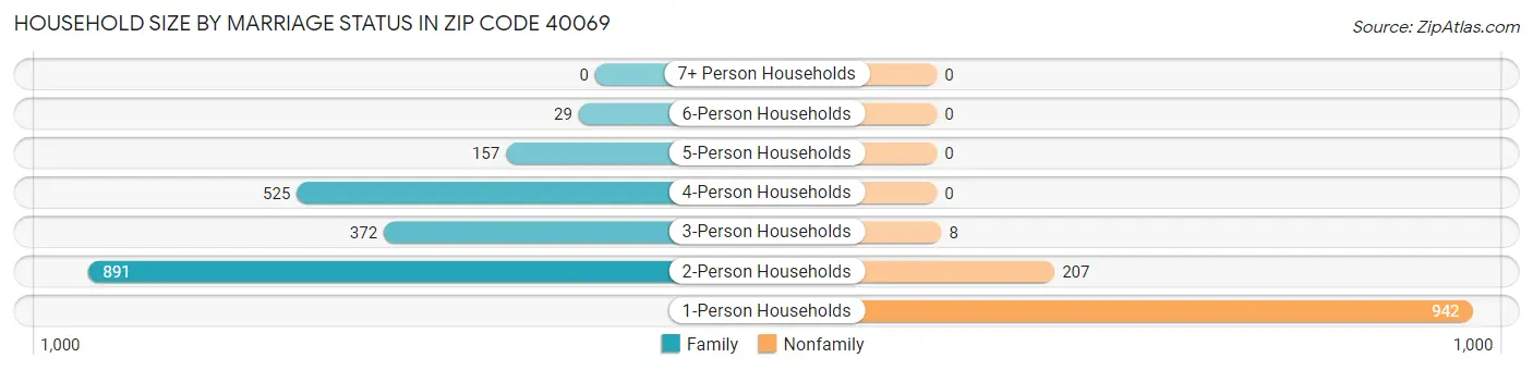 Household Size by Marriage Status in Zip Code 40069