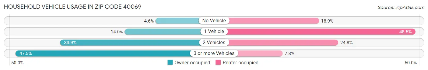 Household Vehicle Usage in Zip Code 40069