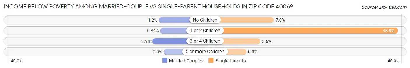 Income Below Poverty Among Married-Couple vs Single-Parent Households in Zip Code 40069