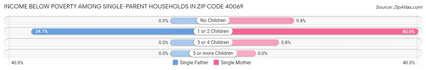 Income Below Poverty Among Single-Parent Households in Zip Code 40069