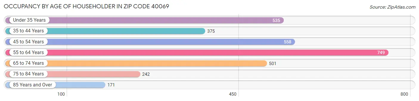 Occupancy by Age of Householder in Zip Code 40069