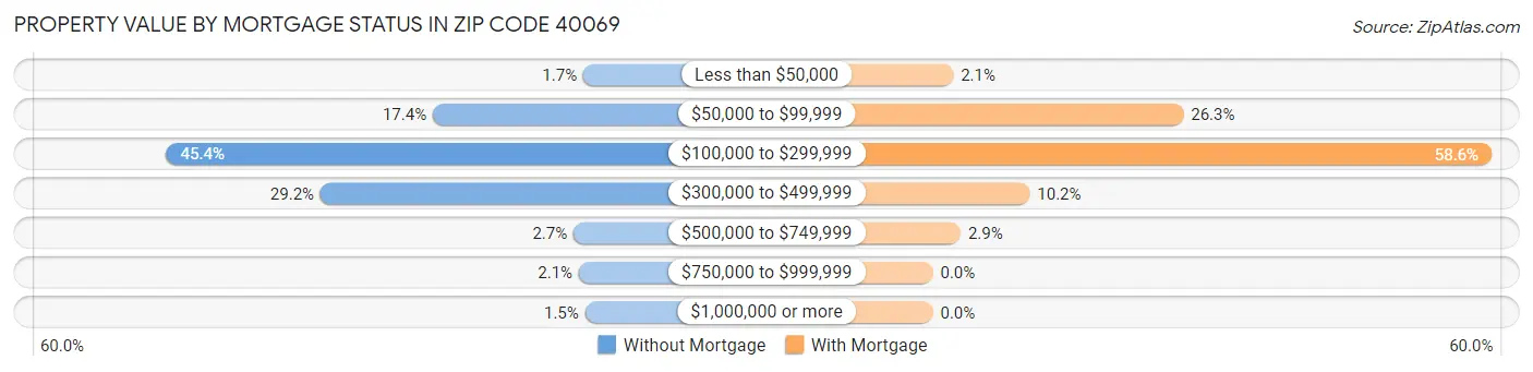 Property Value by Mortgage Status in Zip Code 40069