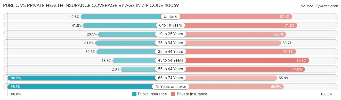 Public vs Private Health Insurance Coverage by Age in Zip Code 40069