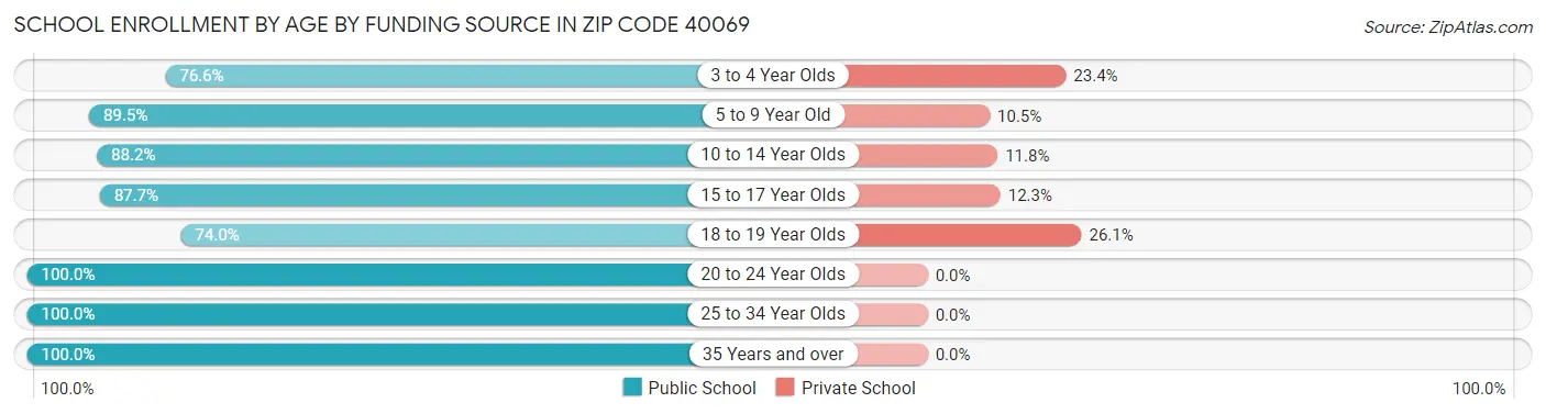 School Enrollment by Age by Funding Source in Zip Code 40069