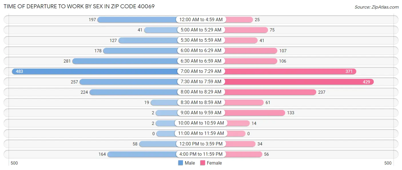 Time of Departure to Work by Sex in Zip Code 40069