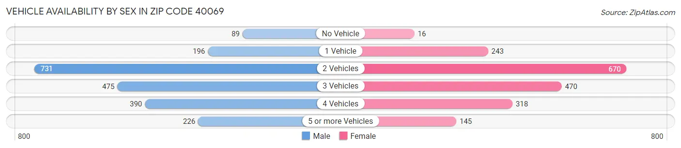 Vehicle Availability by Sex in Zip Code 40069