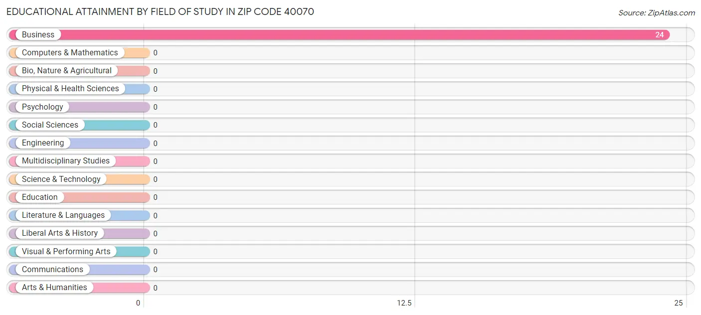 Educational Attainment by Field of Study in Zip Code 40070
