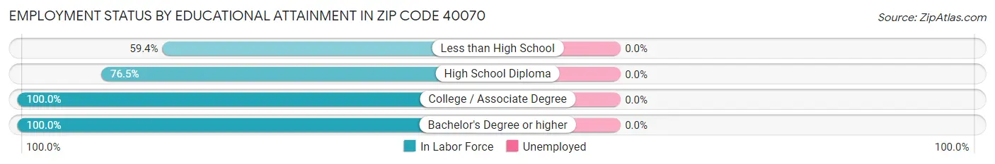Employment Status by Educational Attainment in Zip Code 40070