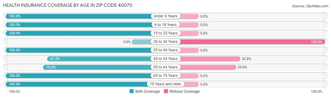 Health Insurance Coverage by Age in Zip Code 40070
