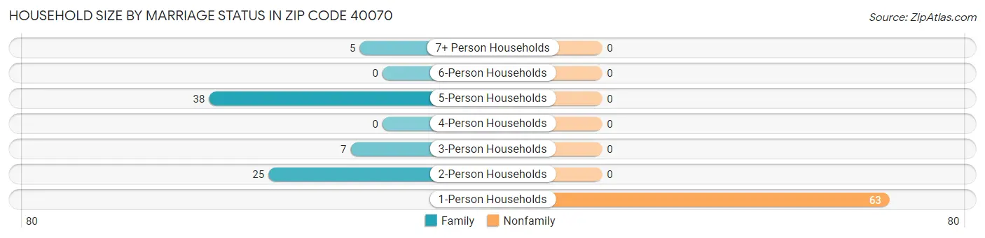 Household Size by Marriage Status in Zip Code 40070
