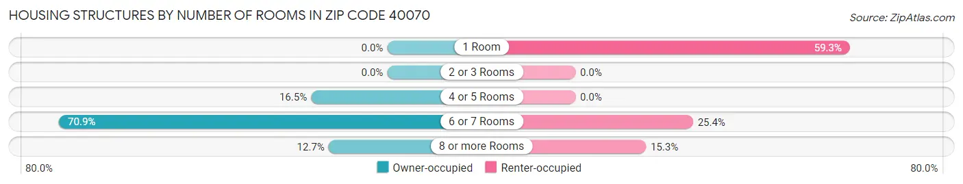 Housing Structures by Number of Rooms in Zip Code 40070