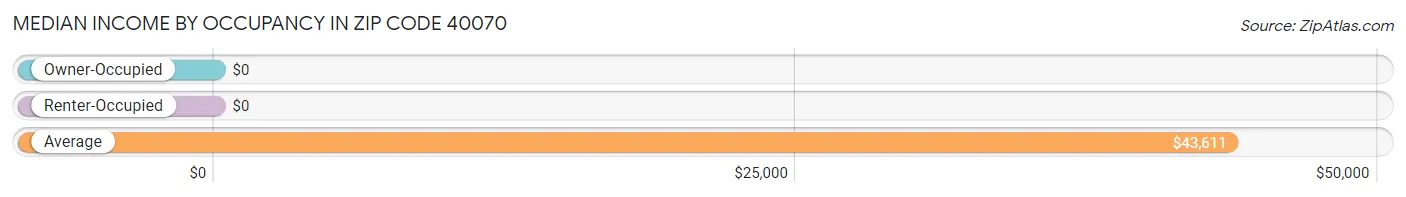 Median Income by Occupancy in Zip Code 40070
