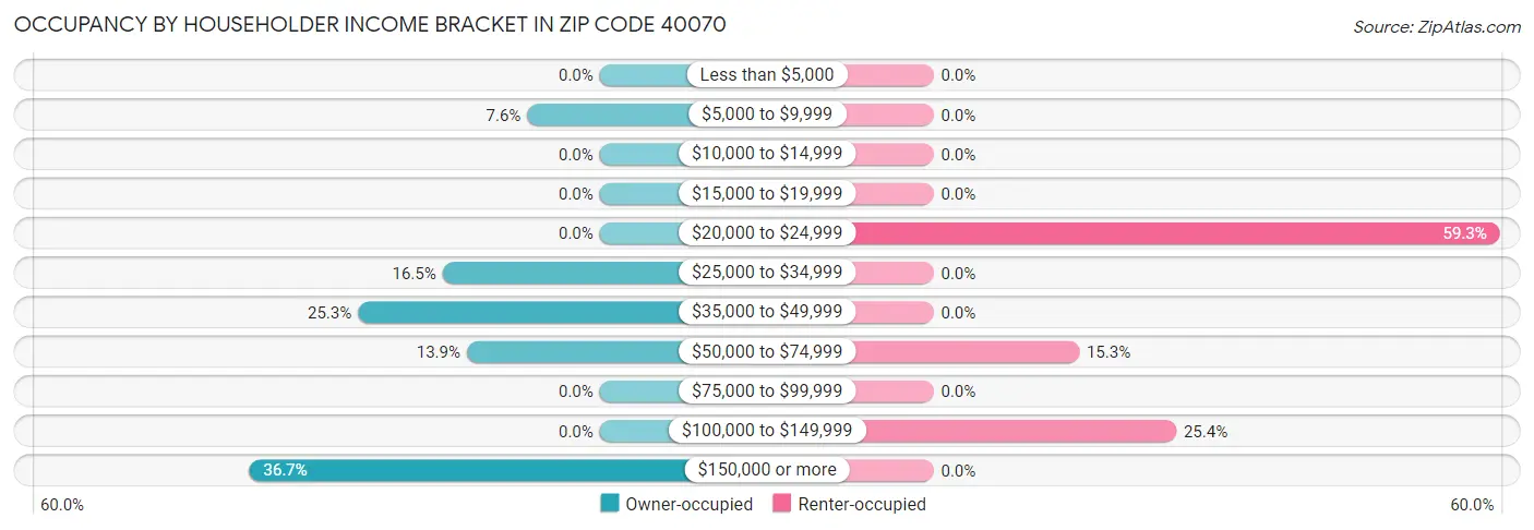 Occupancy by Householder Income Bracket in Zip Code 40070