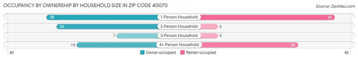 Occupancy by Ownership by Household Size in Zip Code 40070