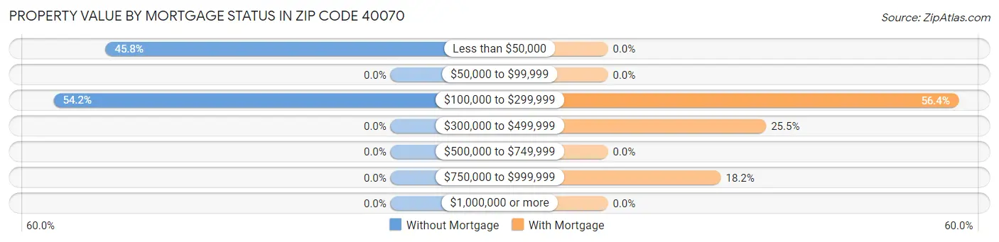 Property Value by Mortgage Status in Zip Code 40070