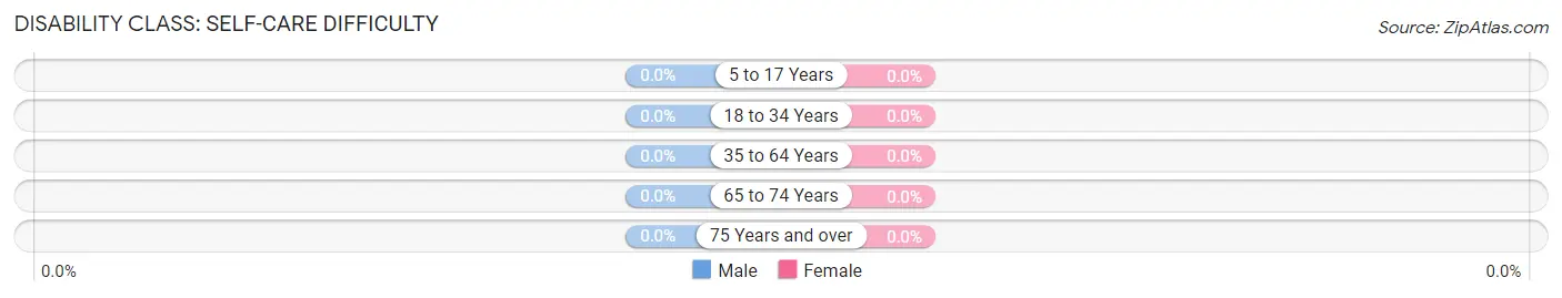 Disability in Zip Code 40070: <span>Self-Care Difficulty</span>