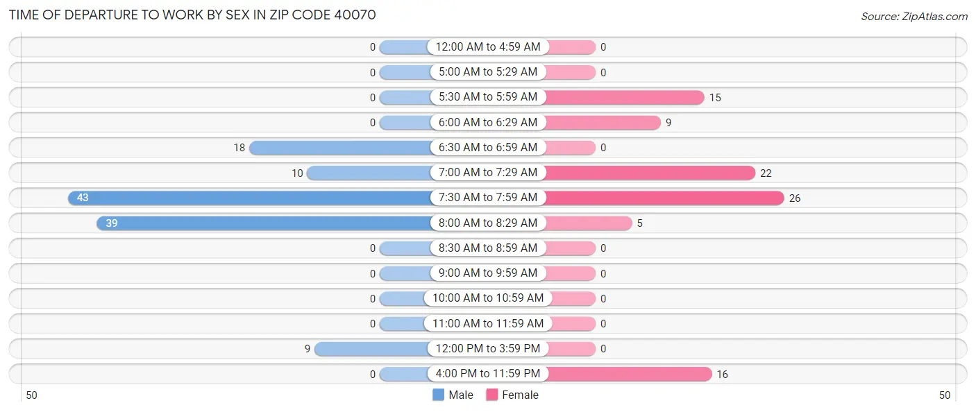 Time of Departure to Work by Sex in Zip Code 40070