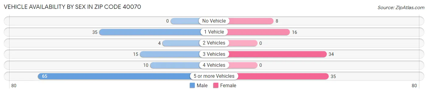 Vehicle Availability by Sex in Zip Code 40070