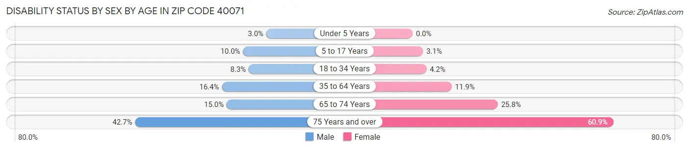 Disability Status by Sex by Age in Zip Code 40071