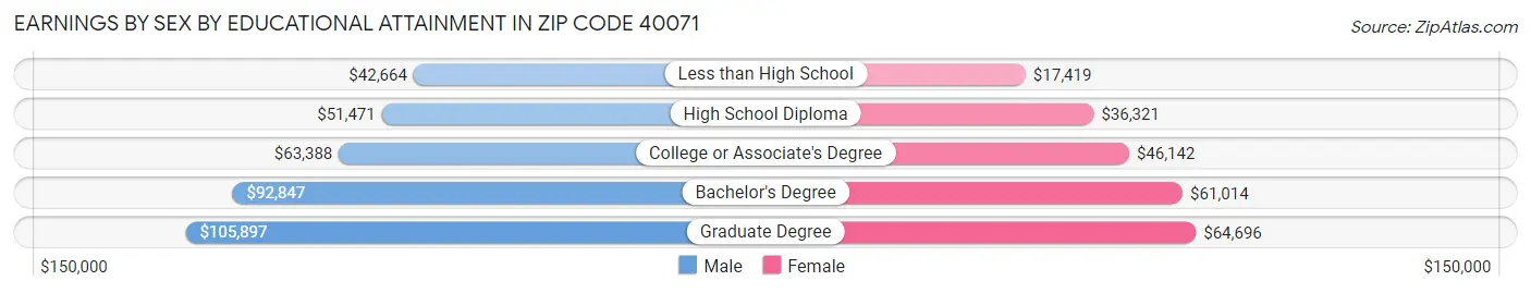 Earnings by Sex by Educational Attainment in Zip Code 40071