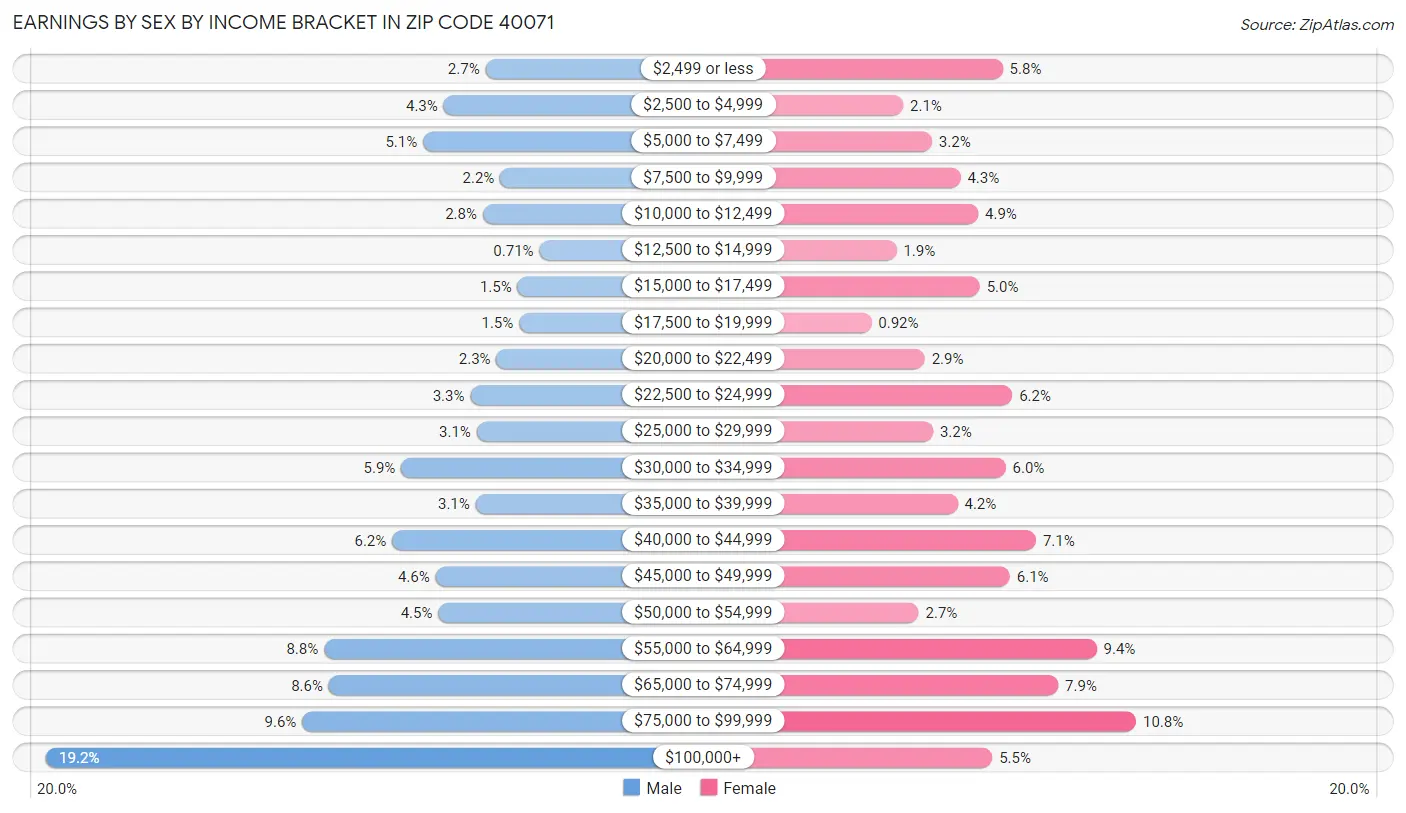 Earnings by Sex by Income Bracket in Zip Code 40071