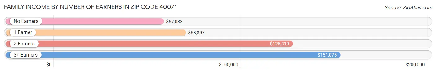 Family Income by Number of Earners in Zip Code 40071