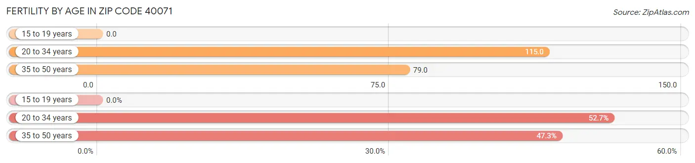 Female Fertility by Age in Zip Code 40071