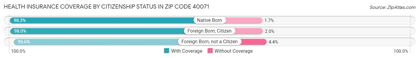Health Insurance Coverage by Citizenship Status in Zip Code 40071