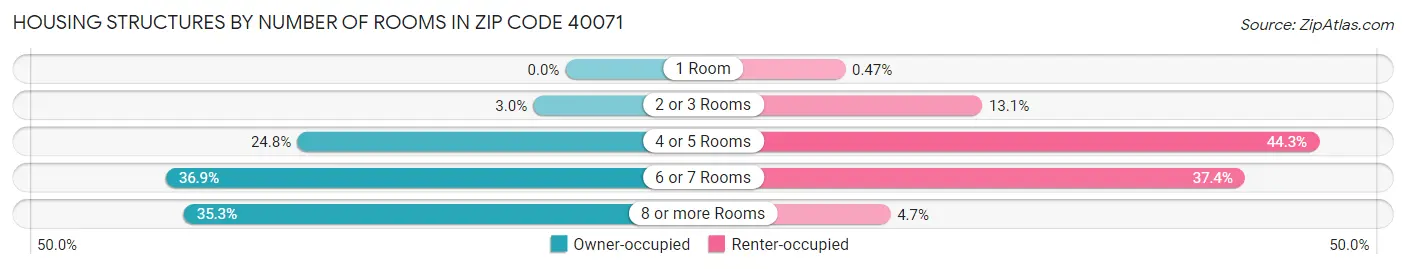 Housing Structures by Number of Rooms in Zip Code 40071