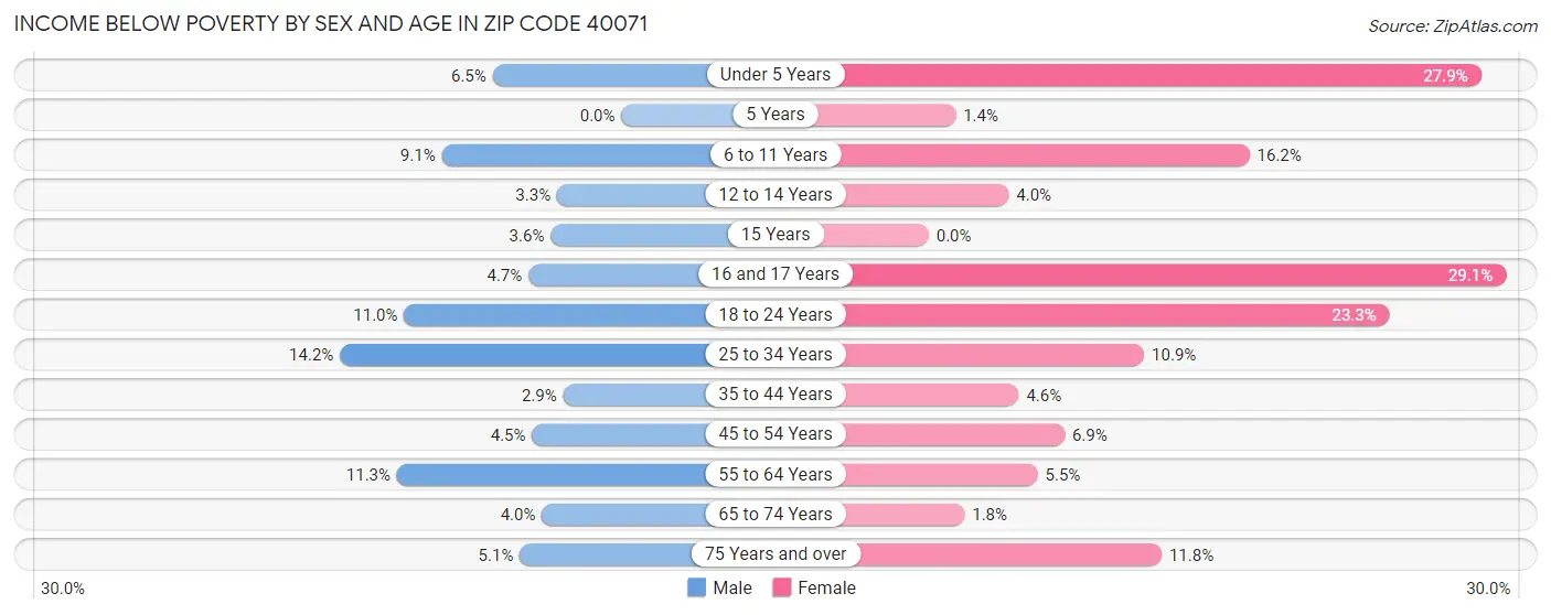 Income Below Poverty by Sex and Age in Zip Code 40071