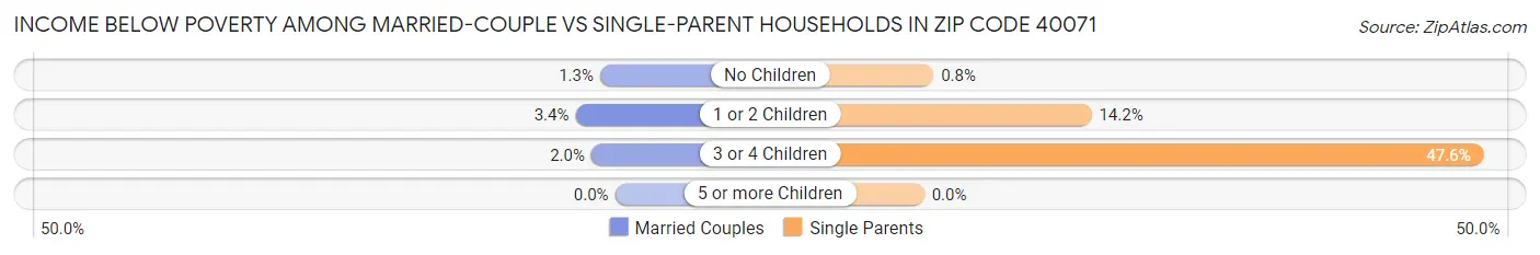 Income Below Poverty Among Married-Couple vs Single-Parent Households in Zip Code 40071