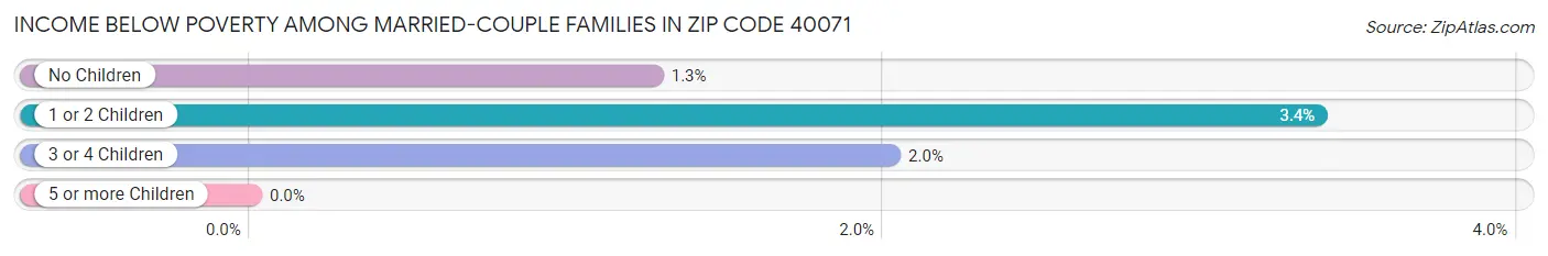 Income Below Poverty Among Married-Couple Families in Zip Code 40071