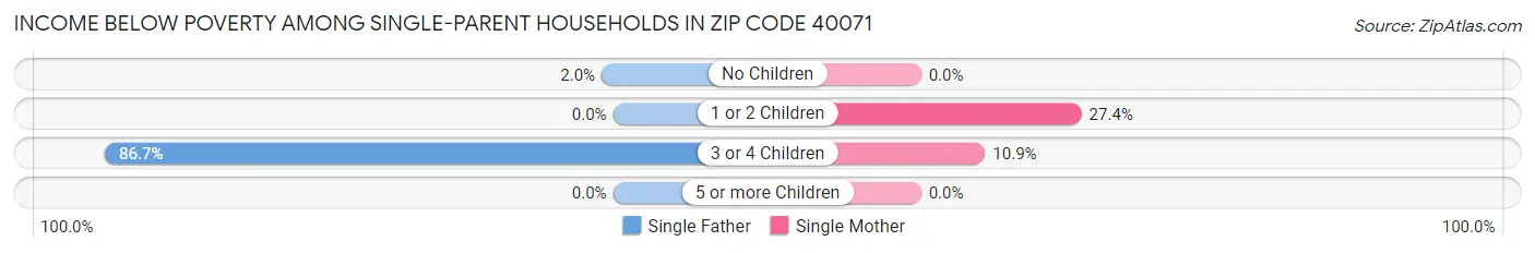 Income Below Poverty Among Single-Parent Households in Zip Code 40071