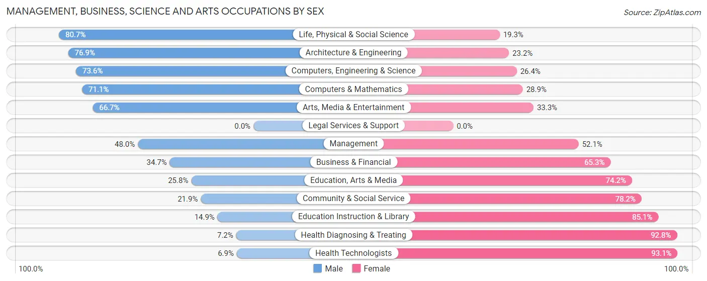 Management, Business, Science and Arts Occupations by Sex in Zip Code 40071