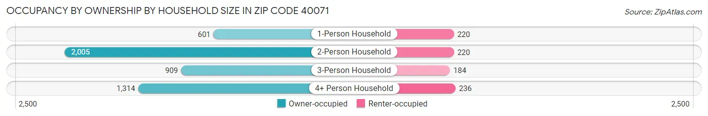 Occupancy by Ownership by Household Size in Zip Code 40071