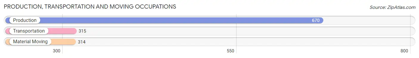Production, Transportation and Moving Occupations in Zip Code 40071