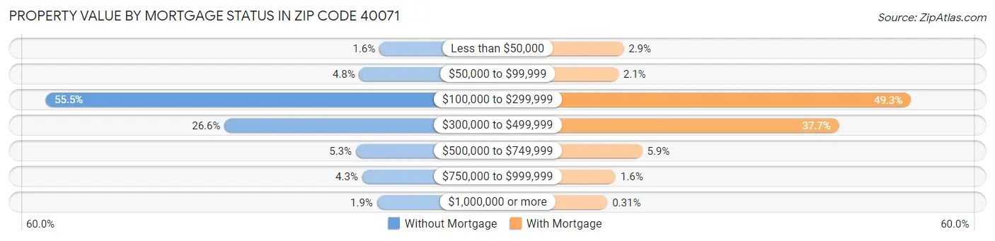 Property Value by Mortgage Status in Zip Code 40071
