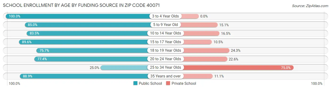 School Enrollment by Age by Funding Source in Zip Code 40071