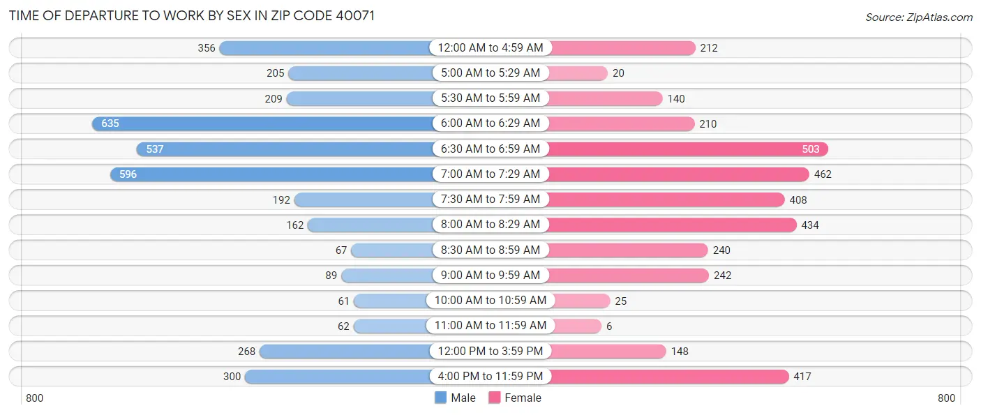 Time of Departure to Work by Sex in Zip Code 40071