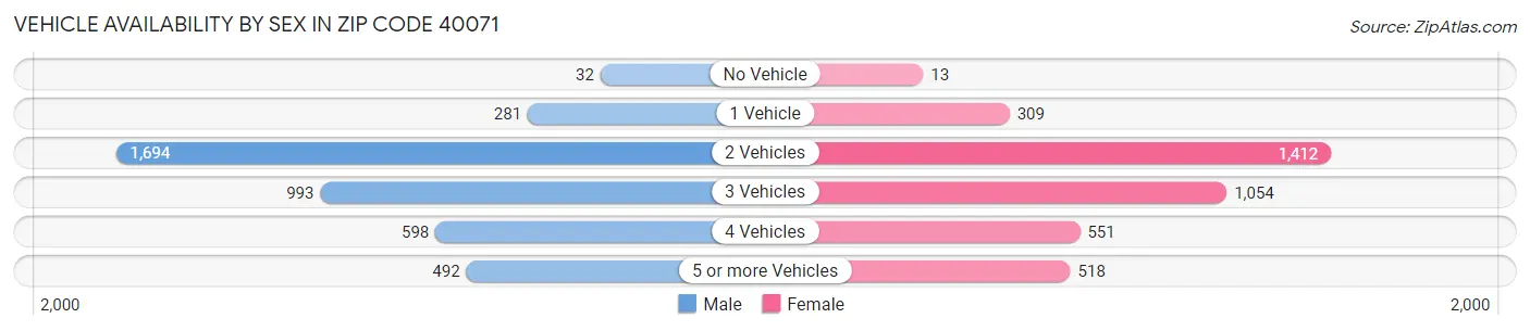Vehicle Availability by Sex in Zip Code 40071