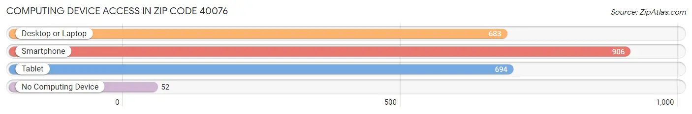 Computing Device Access in Zip Code 40076
