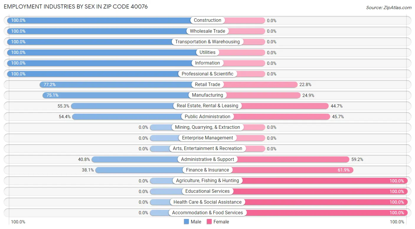 Employment Industries by Sex in Zip Code 40076
