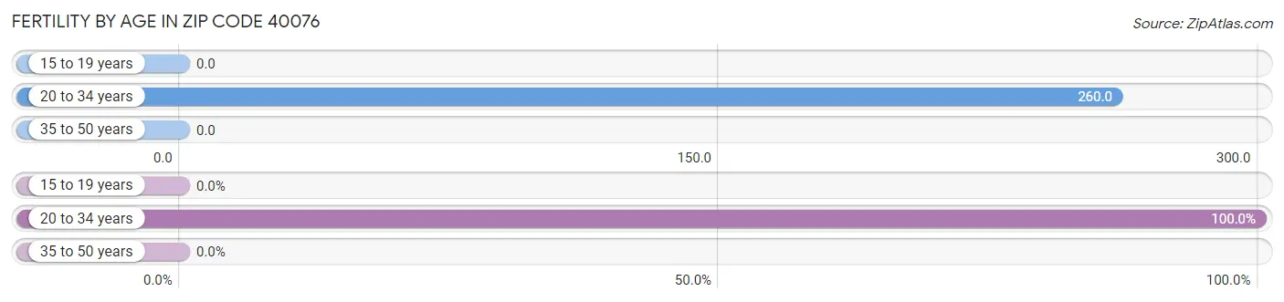 Female Fertility by Age in Zip Code 40076