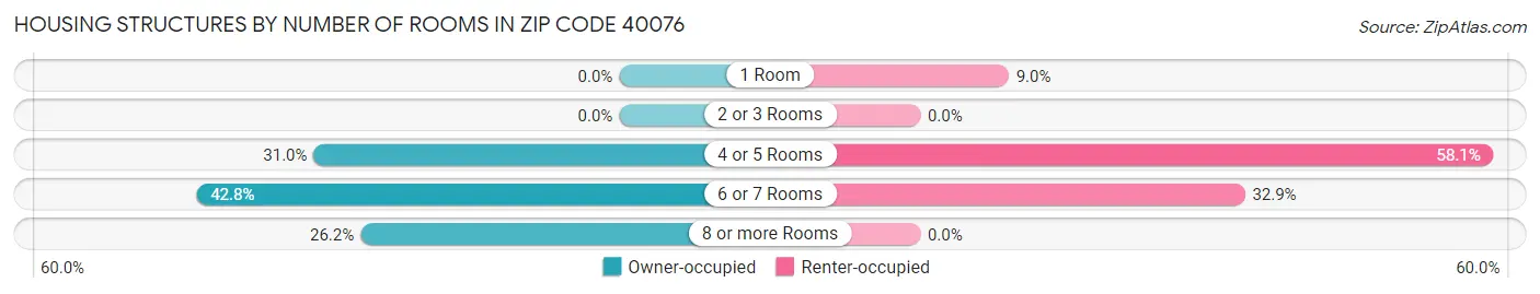 Housing Structures by Number of Rooms in Zip Code 40076